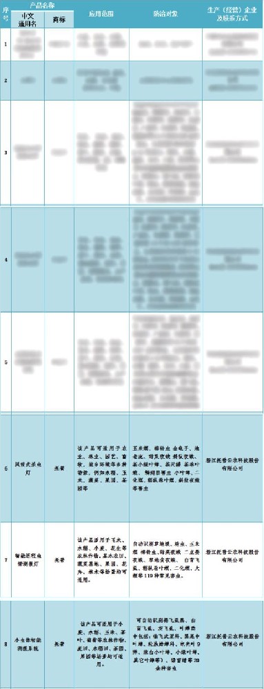 喜報！托普云農(nóng)3個產(chǎn)品入選2024年河北省重點推薦植保產(chǎn)品名錄